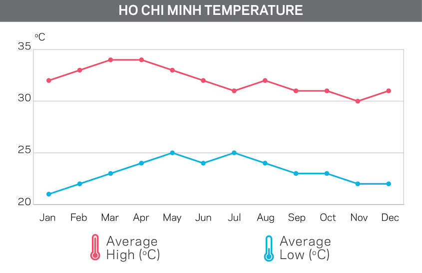 Hanoi temperature
